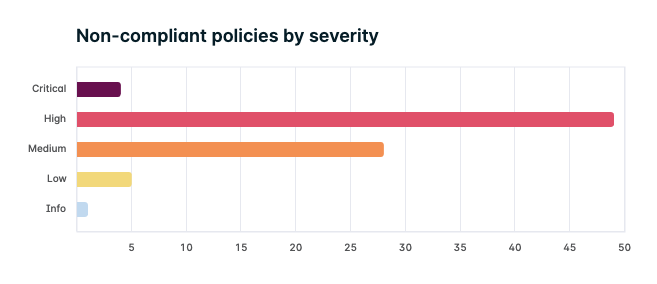 cloud-dashboard-chart-non-compliant-policies-severity.png