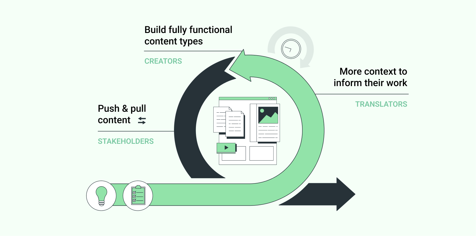 Structured content and agile localization