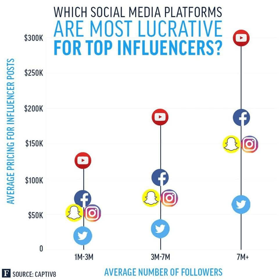 Chart comparing the average number of followers to the average pricing for influencer posts for top social media platforms.