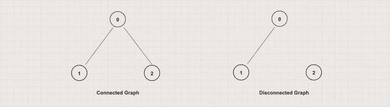 Connected vs Disconnected Graph Connected vs Disconnected Graph