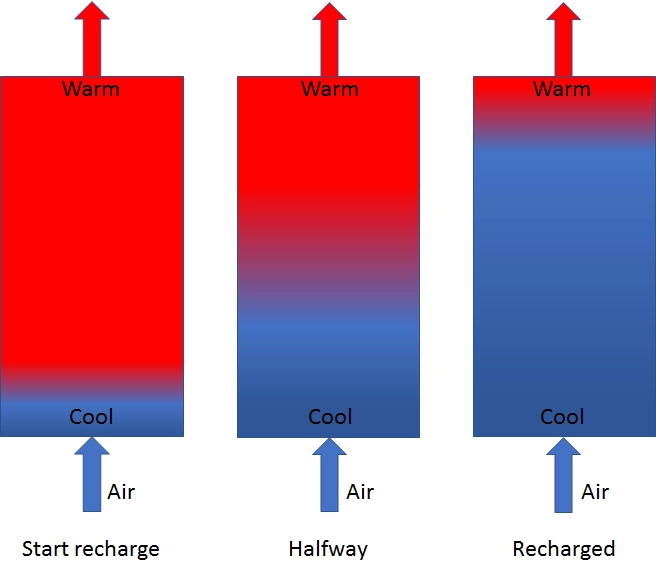 Images explaining the thermal recharging process of the rock store