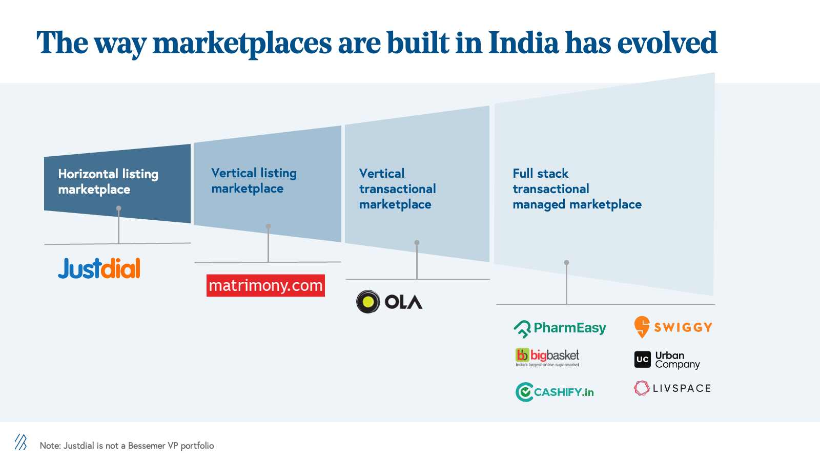 the way marketplaces are built in india has evolved
