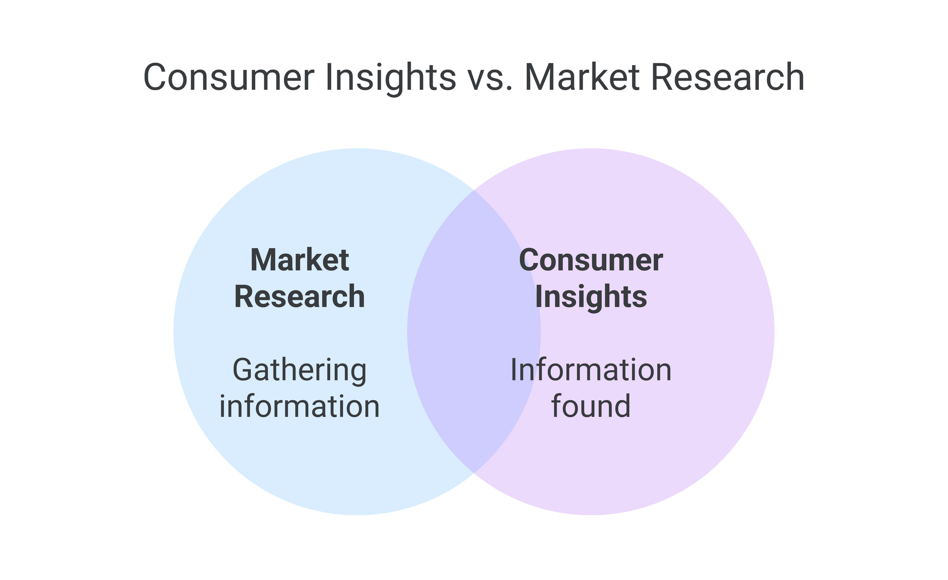 Consumer Insights vs. Market Research