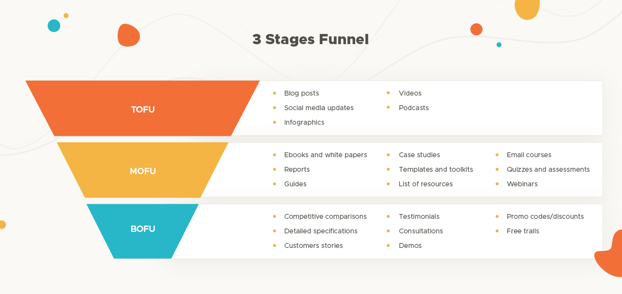 3 stages of a funnel for a content calendar.