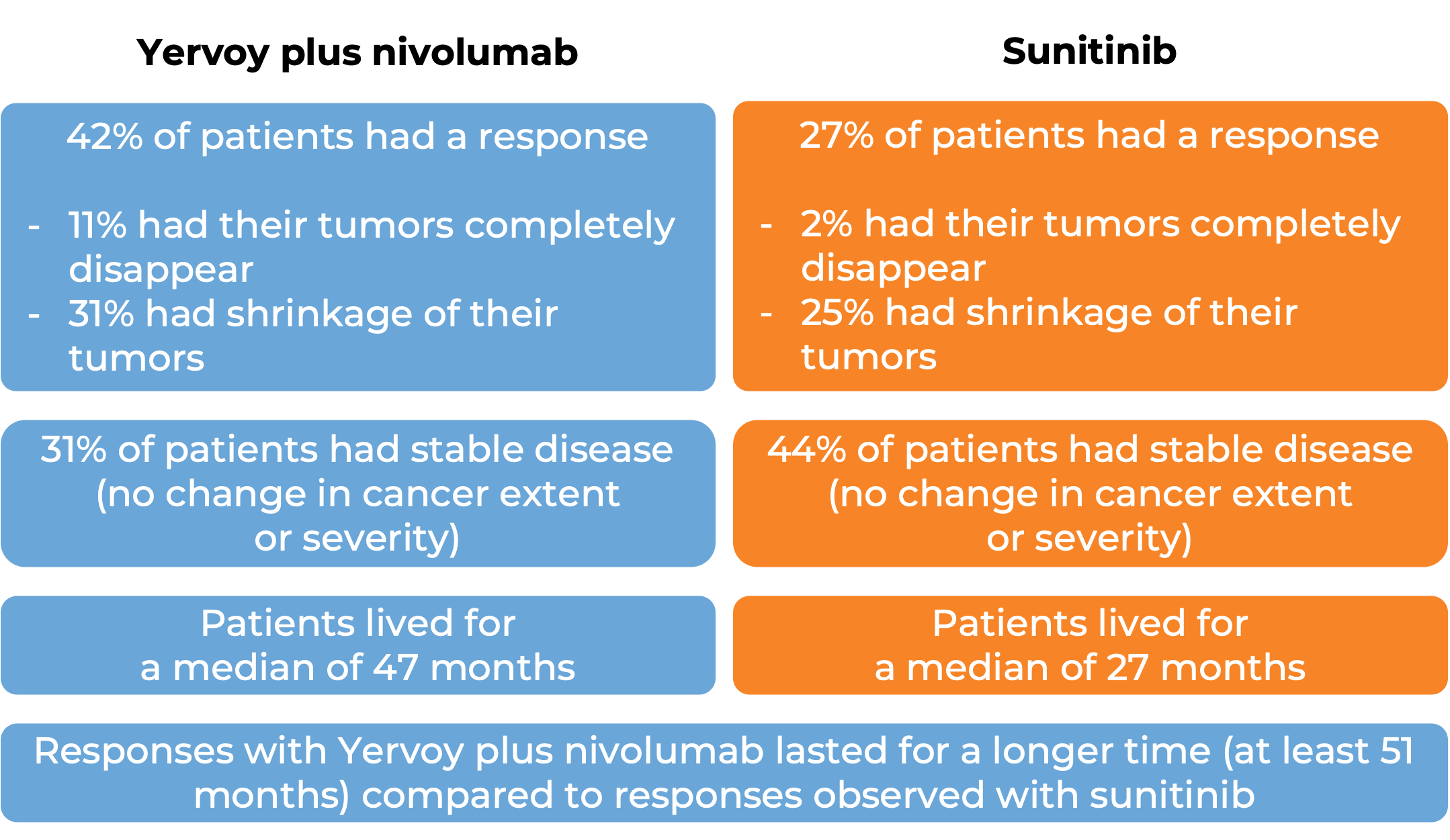 Results after treatment with Yervoy + nivolumab vs sunitinib (diagram)