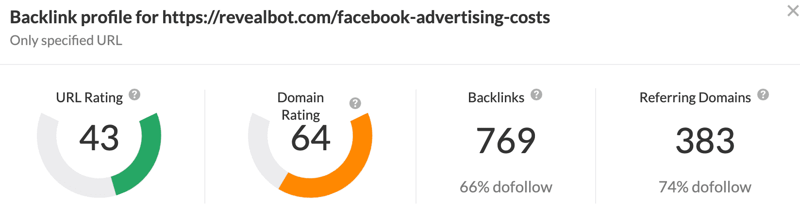 Number of domains linking to Revealbot's Facebook ad cost tool