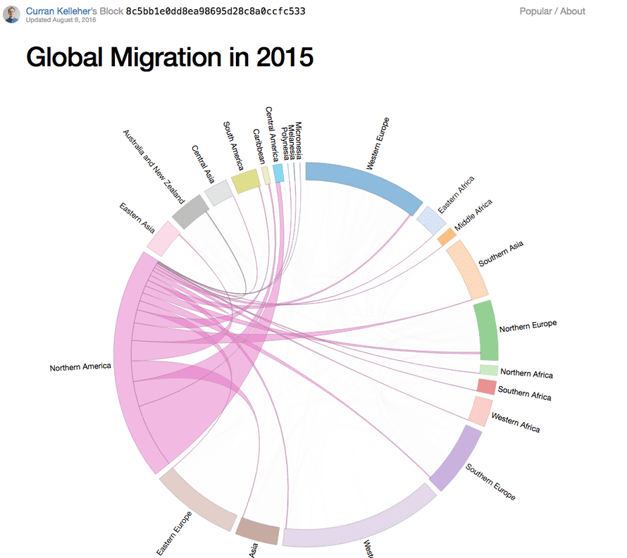 Immigration chord diagram