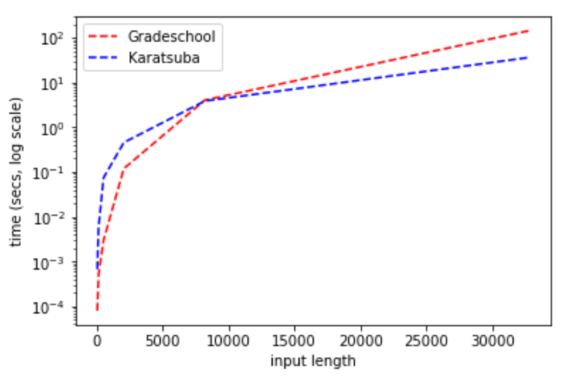 Running time of Karatsuba’s algorithm vs. the grade-school algorithm. (Python implementation available online.) Note the existence of a “cutoff” length, where for sufficiently large inputs Karatsuba becomes more efficient than the grade-school algorithm. The precise cutoff location varies by implementation and platform details, but will always occur eventually.
