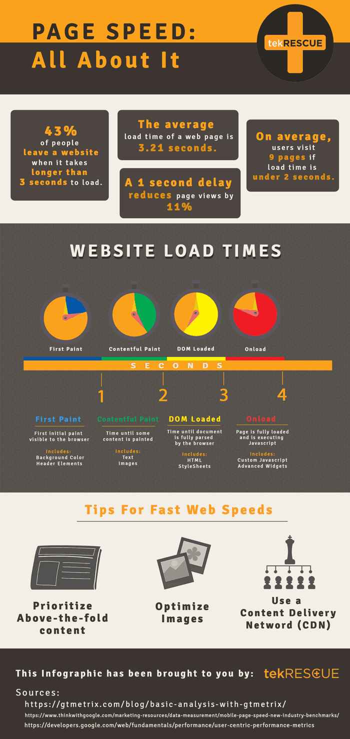 infographic page load speed v1 0 An infographic details website page load speed. Scroll down to read the information in text form.