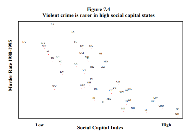 Scatter chart showing negative correlation between murder rate and social capital