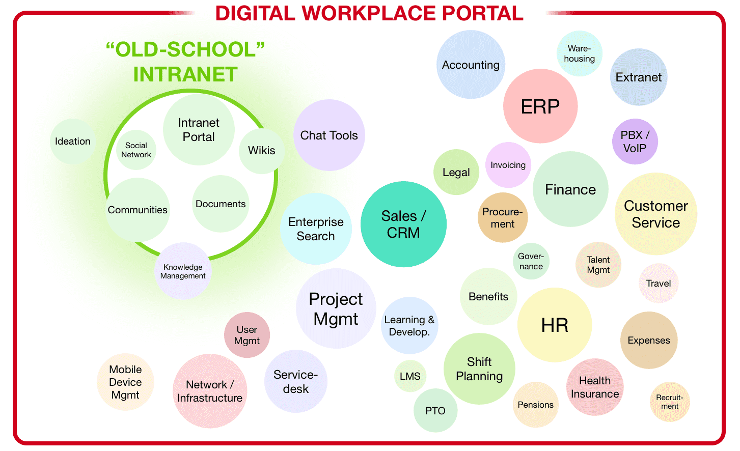 Diagram showing how the Digital Workplace is the top layer that connects to all other applications