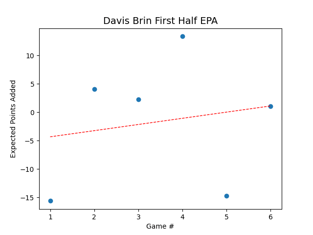Davis First Half EPA