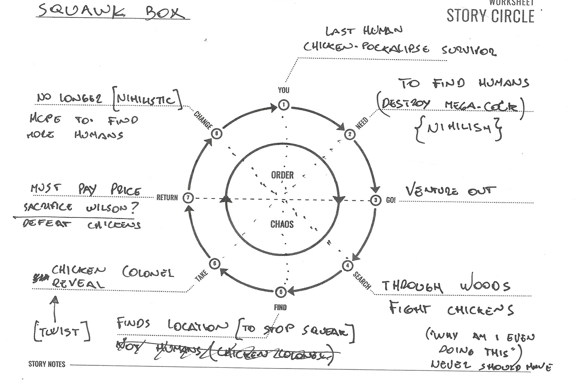 Story Circle diagram of Sqawkalypse 