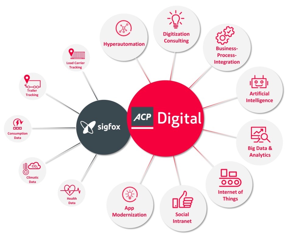 Rundum sorglos mit 0G: Heliot Europe kooperiert mit ACP Digital