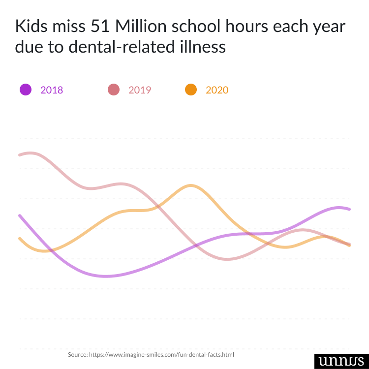 A Graph shows dental fact about kids losing school hours