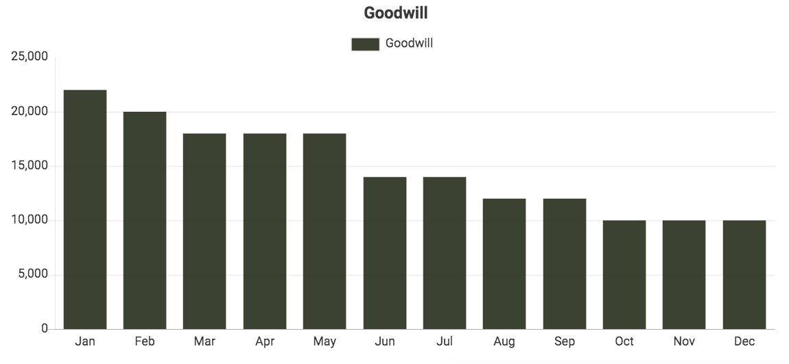 Custom QuickBooks chart showing Goodwill