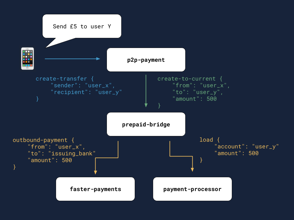 A graphic showing how current account to prepaid payments work