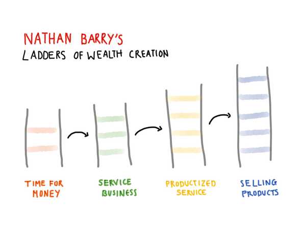 a sketch showing Nathan Barry's Wealth Ladders