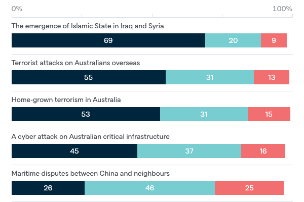Global risk priorities for Australia - Lowy Institute Poll 2022