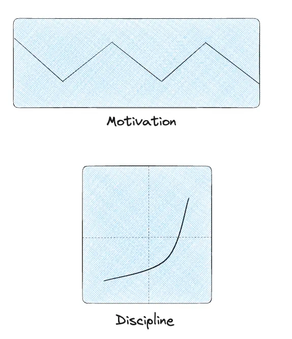 illustration of motivation vs discipline