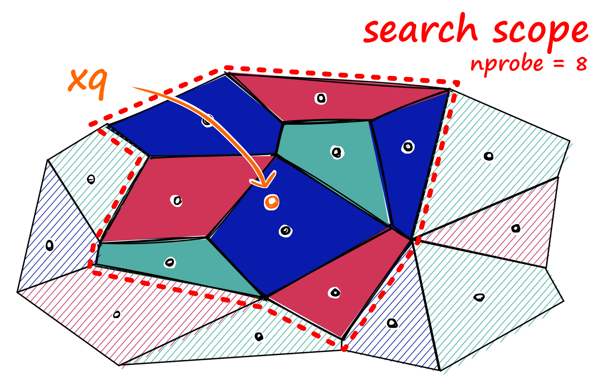 Increasing nprobe increases our search scope.