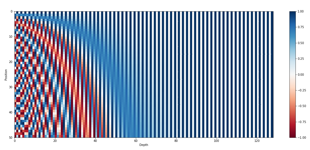 Sinusoidal position encoding