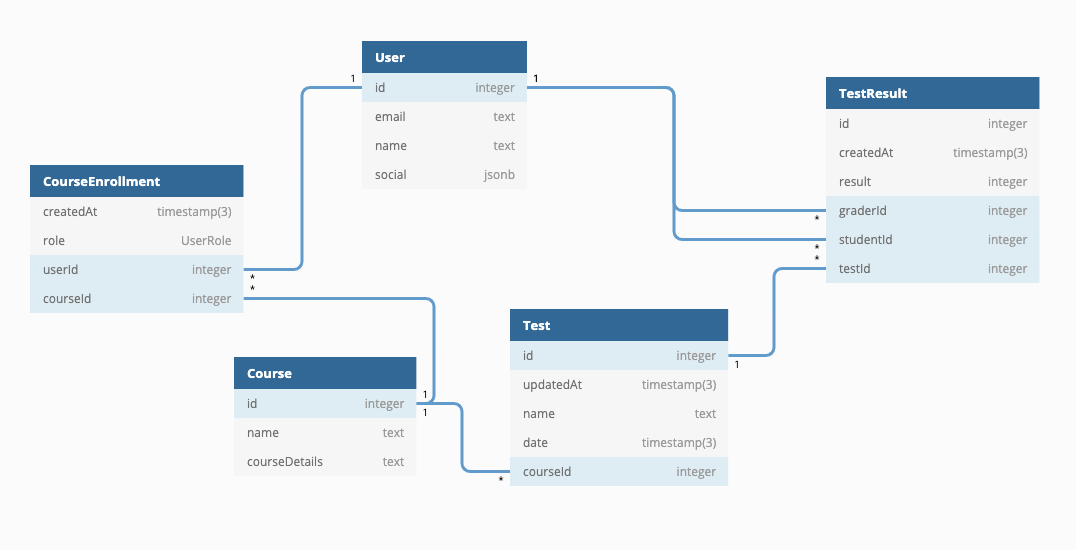 TypeScript, PostgreSQL, Prisma | Data Modeling, CRUD, Aggregates