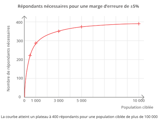 Courbe permettant de visualiser l'évolution du la marge d'erreur de plus ou moins 5% en fonction de la population ciblée par une étude quantitative. La courbe atteint un plateau à 400 répondants pour une population ciblée de plus de 100 000.
