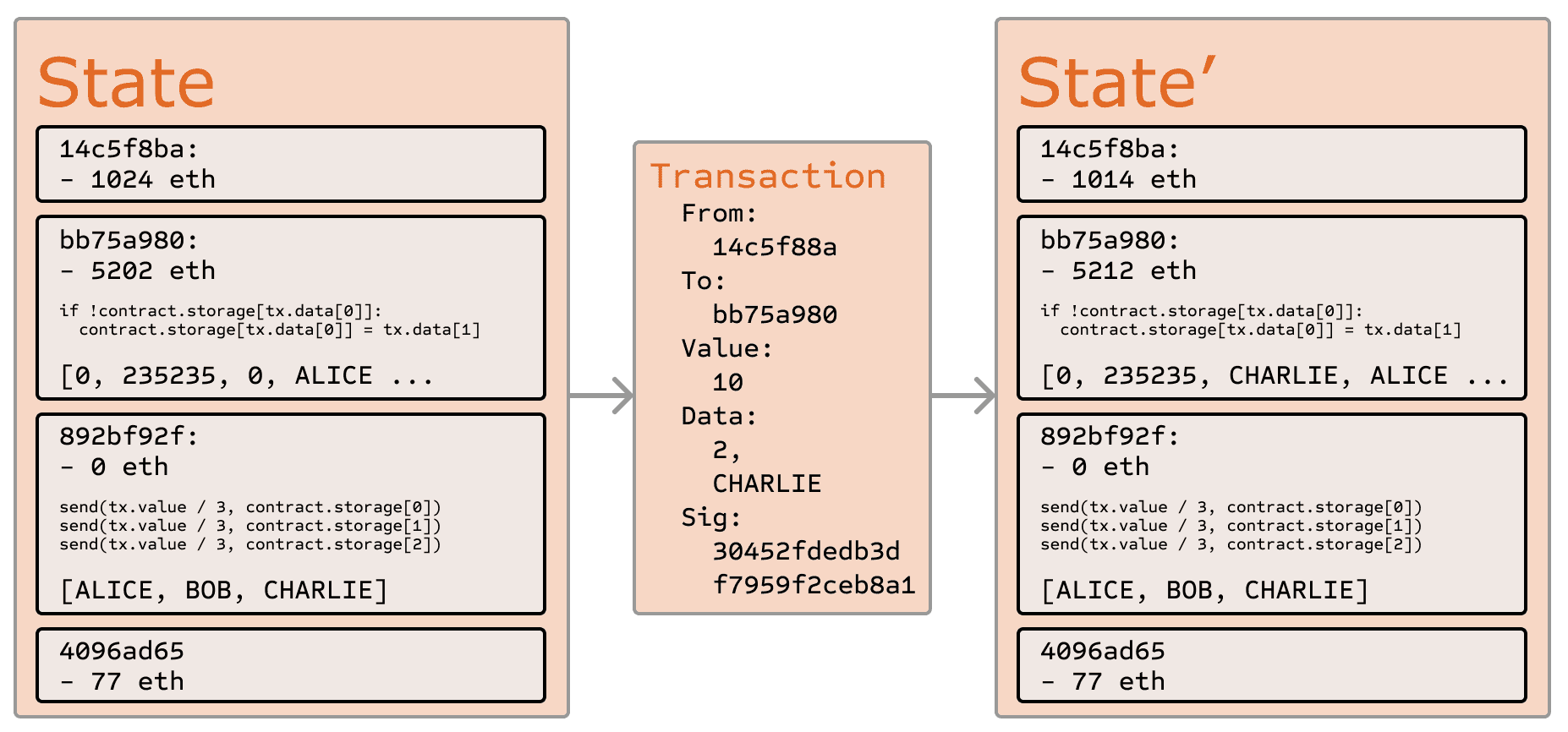 ethereum state transition function