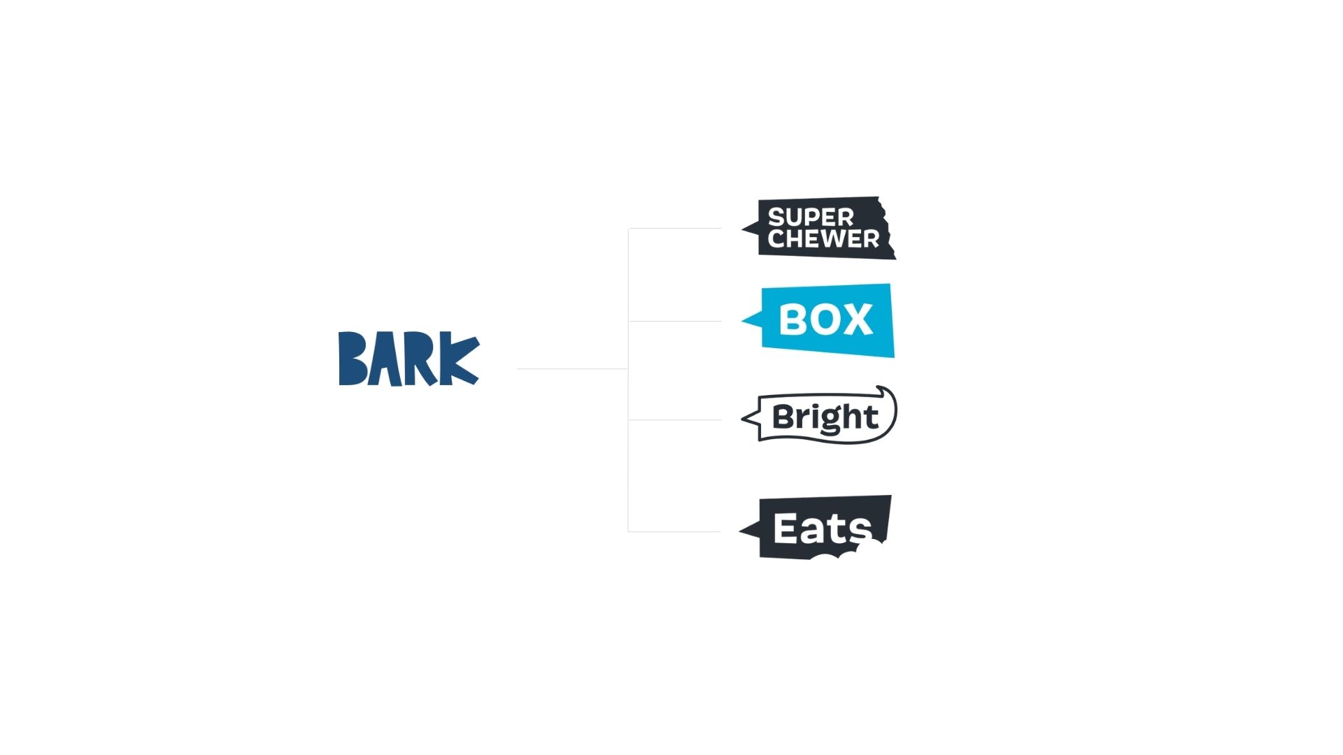 Bark Brand Structure - Dog eCommerce products