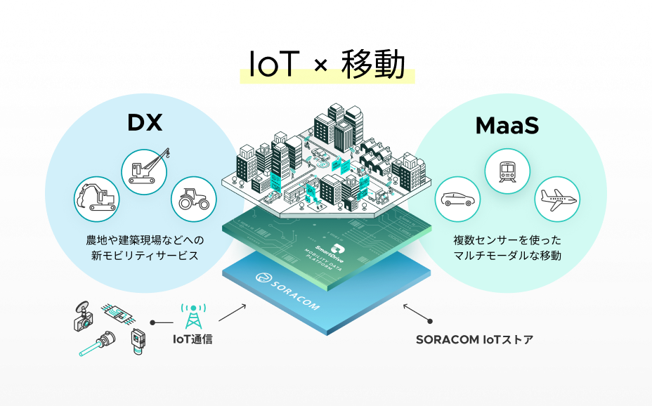 幅広い分野における「IoT x 移動」のアイデア実現をサポート イメージ