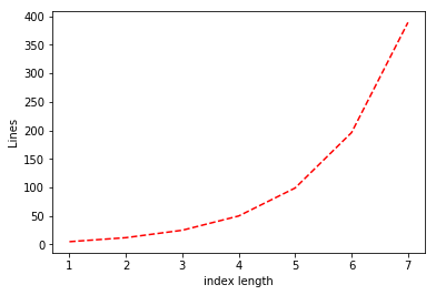 The number of lines in our implementation of the LOOKUP_k function as a function of k (i.e., the length of the index). The number of lines in our implementation is roughly 3 \cdot 2^k.