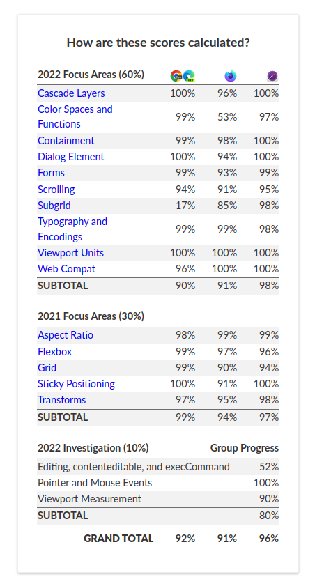 table showing the interop items and implementation across browsers in percentages