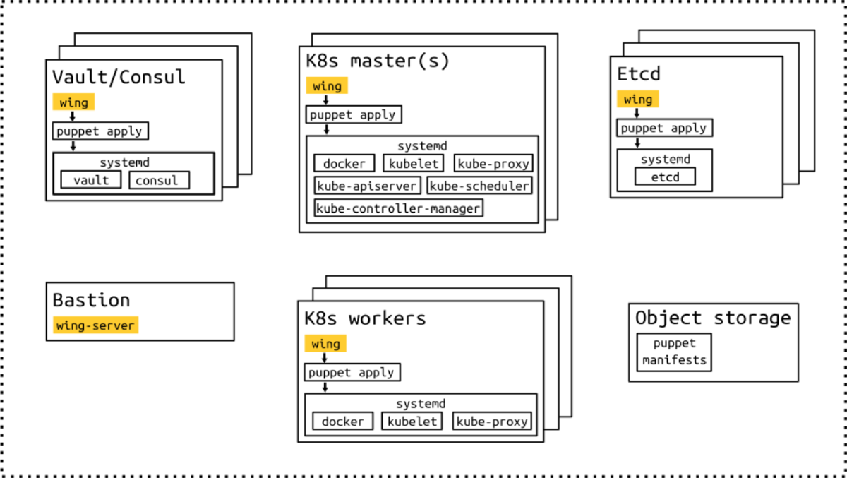 Configuration layer