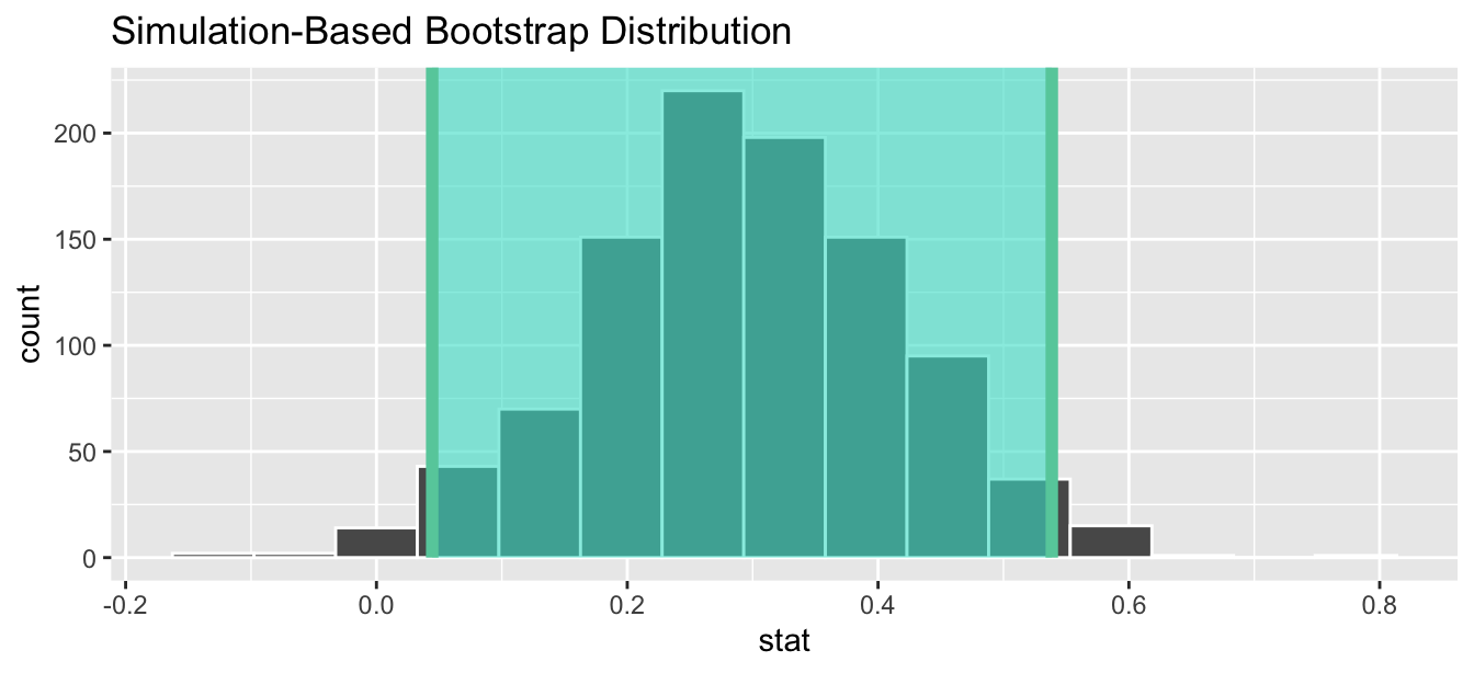Percentile-based 95 percent confidence interval.