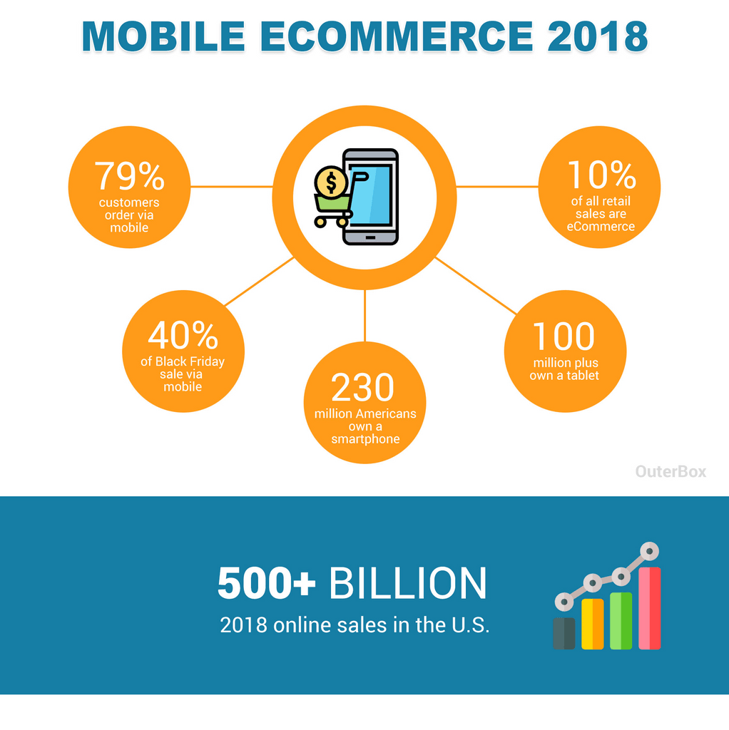 Mobile ecommerce statistics