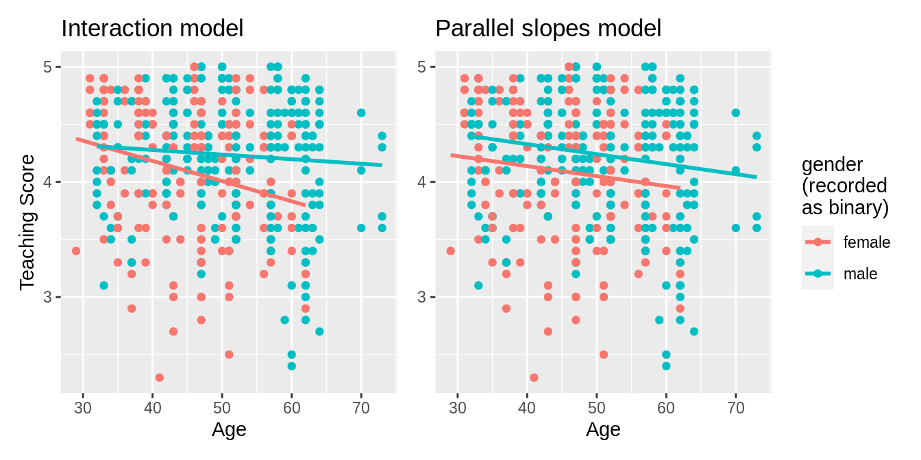 Chapter 6 Multiple Regression | Statistical Inference via Data Science