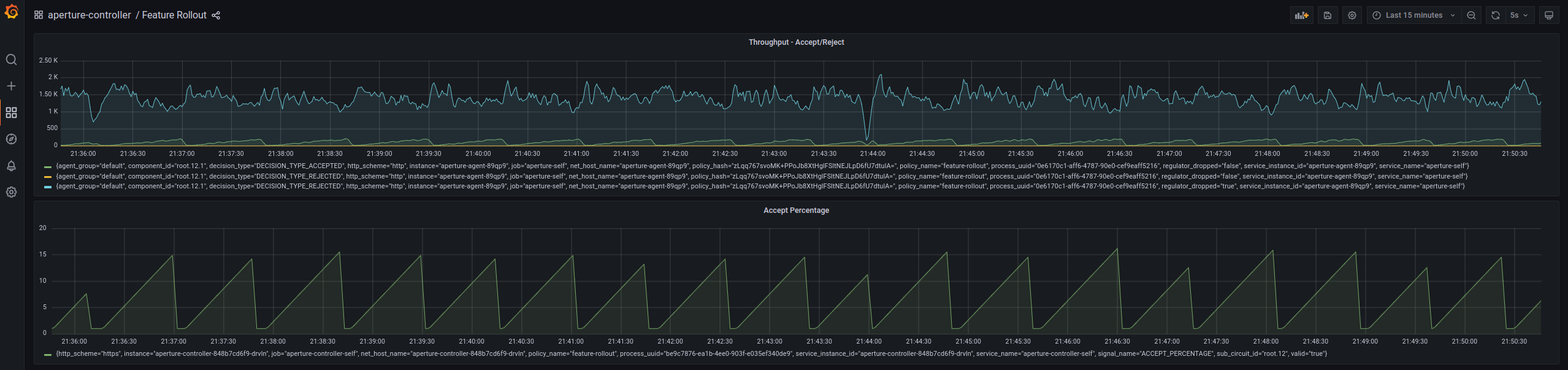 Feature Rollout with Average Latency Feedback