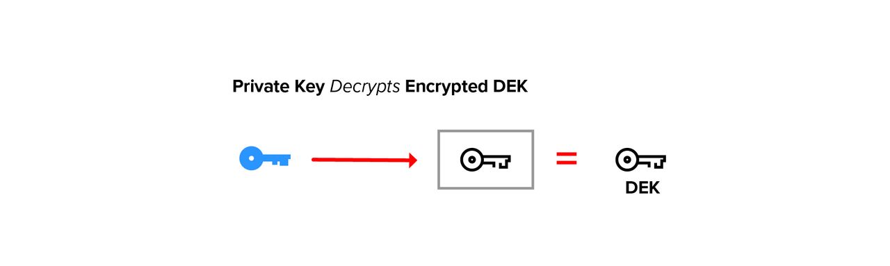 Private key decrypts encrypted DEK Private key decrypts encrypted DEK