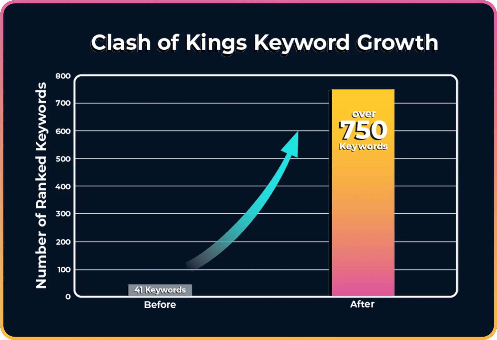 clash keyword growth