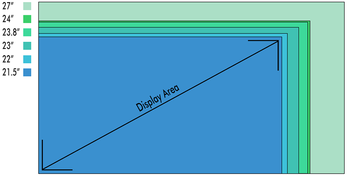 diagram showing how screen size is measure diagonally
