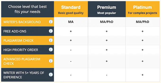 essaymama.com provides 3 pricing packages: standard, premium, platinum