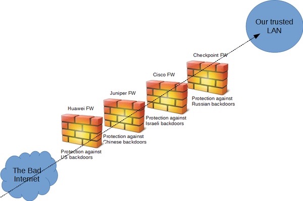 Many Firewalls