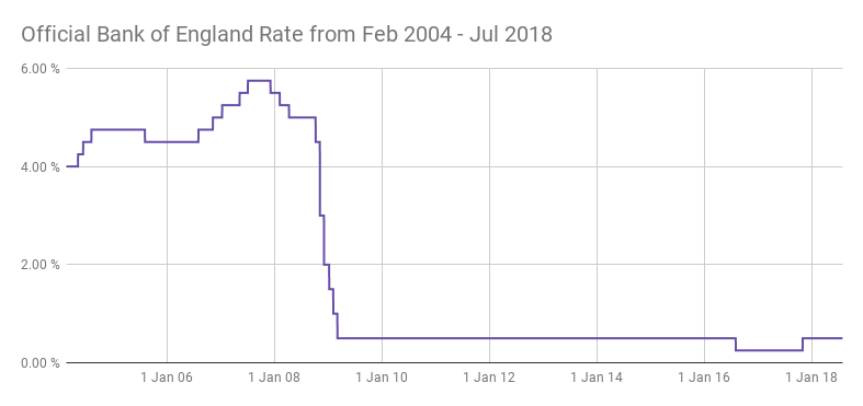 Bank of England Rate Feb 2004 - Jul 2018