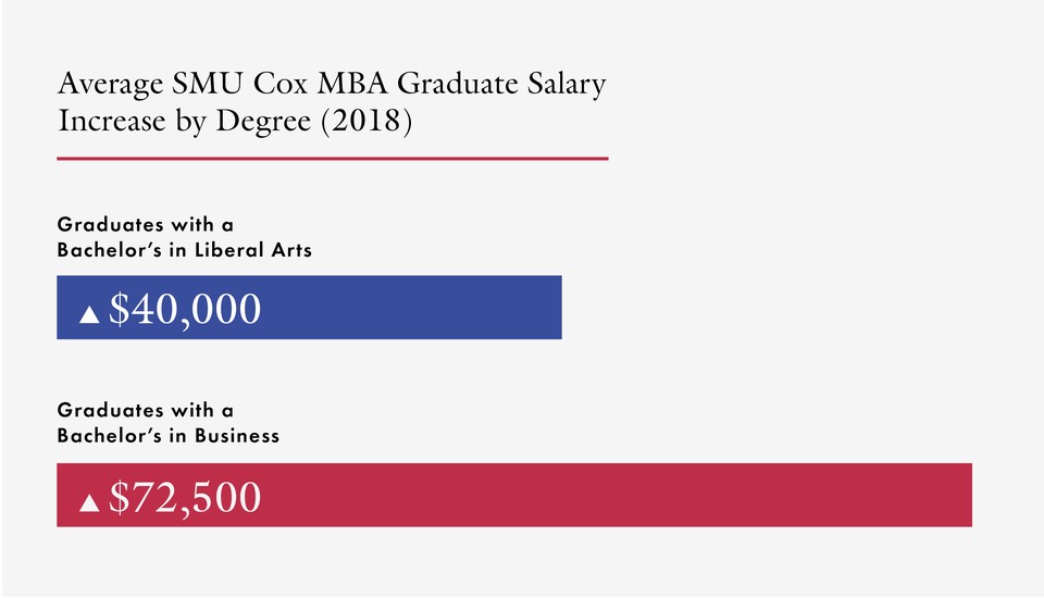 Chart indicating the average SMU Cox MBA Graduate Salary as of 2018