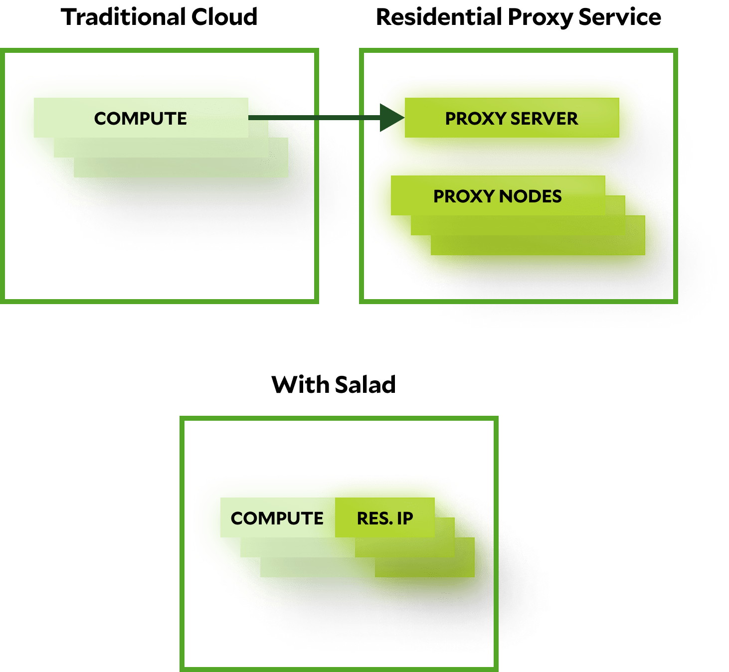 Chart showing traditional cloud vs Salad's combined residential IP service