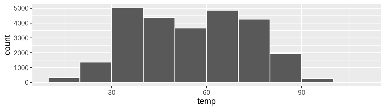 Example histogram.