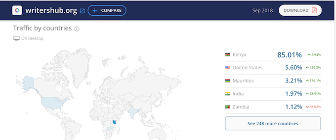 According to similarweb.com, 85% of writershub.org are from Kenya
