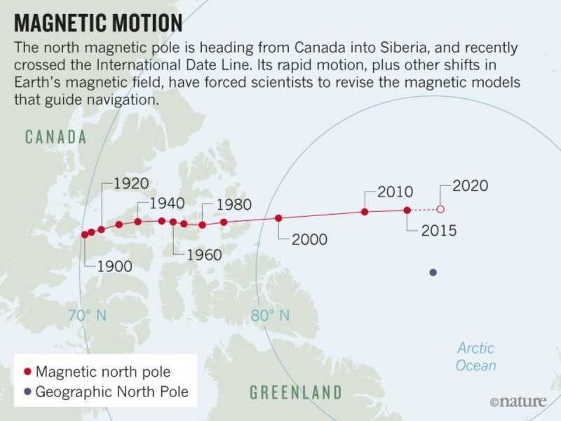 Earths Magnetic Movement