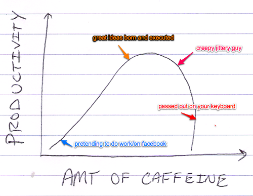Caffeine Chart
